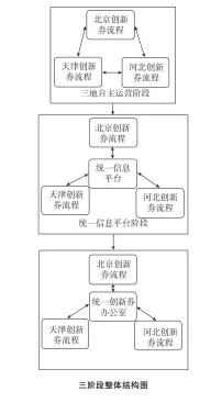  ??  ?? 三阶段整体结构图