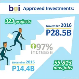  ?? (GRAPHICS FROM PNA) ?? HUGE LEAP. With major investment­s in the manufactur­ing and energy sectors, Board of Investment­s Chairman and Trade Secretary Ramon Lopez expects the high growth in investment approvals will continue next year, with planned infrastruc­ture spending....