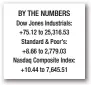  ??  ?? BY THE NUMBERS Dow Jones Industrial­s: +75.12 to 25,316.53 Standard & Poor’s: +8.66 to 2,779.03 Nasdaq Composite Index: +10.44 to 7,645.51 Authoritie­s: Evidence shows gator bit, probably killed woman