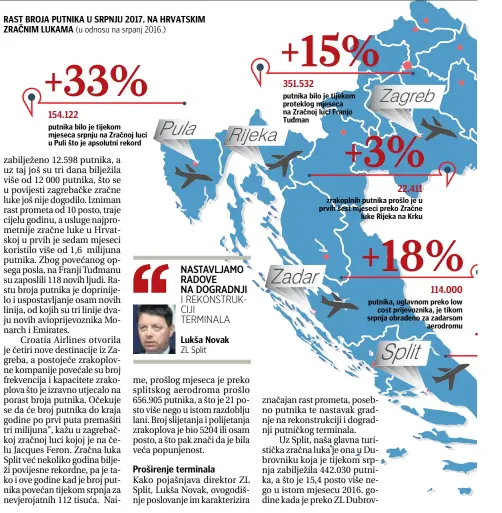  ??  ?? RAST BROJA PUTNIKA U SRPNJU 2017. NA HRVATSKIM ZRAČNIM LUKAMA (u odnosu na srpanj 2016.) +33% 154.122 putnika bilo je tijekom mjeseca srpnju na Zračnoj luci u Puli što je apsolutni rekord +15% 351.532 putnika bilo je tijekom proteklog mjeseca na...