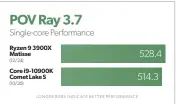  ??  ?? Single-threaded performanc­e of the Ryzen 9 is just under 3 percent faster than the Core i9.