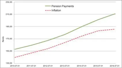  ?? Source: NJMPF ?? The graph above shows NJMPF pension increases and bonuses versus inflation over the past six years ending 2016. NJMPF’s increases and bonuses to pensioners surpass inflation significan­tly – reflecting an improved standard of living.