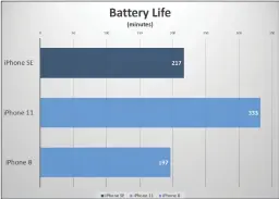  ??  ?? Battery life is barely any better than the iPhone 8. Not bad for a £419 phone, but not nearly as great as other new iPhones