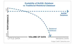  ??  ?? Figure 2: SQL vs NoSQL performanc­e at scale