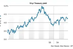 ?? ?? Steady growth:
Bond yields have climbed steadily to three-month highs in 2024.