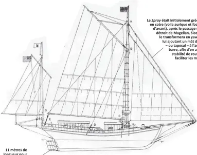  ??  ?? 11 mètres de longueur pour 18 tonnes. Les lignes du Spray (en èrement reconstrui­t par Slocum) sont, à l’origine, celles d’un pe t bateau de pêche aux huîtres. Le Spray était ini alement gréé en cotre (voile aurique et focs d’avant). après le passage du...