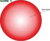  ??  ?? FIGURE 1
FIGURE 1: Skin depth in a conductor – current density shown as white = low to red = high.