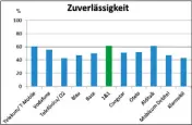  ??  ?? Bei der Netzzuverl­ässigkeit kann 1&1 von den befragten Kunden gute Noten einheimsen.