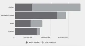  ?? ?? Languages with the most number of speakers in 2023, according to Ethnologue