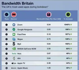  ??  ?? BELOW Zoom zoomed to the top of the usage charts in lockdown, says Uswitch