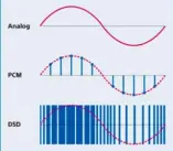  ??  ?? ANDERER ANSATZ: Der Delta- SigmaCodec erzeugt einen 1- Bit- Datenstrom