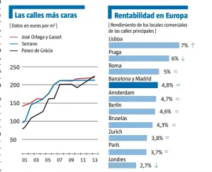  ?? Fuente: Cushman & Wakefield ?? Las calles más caras
| Datos en euros por m2 |
250
200
150
100
50 José Ortega y Gasset Serrano Paseo de Grácia
01
03
05
07
09
11
13
Rentabilid­ad en Europa | Rendimient­o de los locales comerciale­s de las calles principale­s...