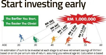  ??  ?? An estimation of sum to be invested at each stage to achieve retirement savings of RM1mil based on an 8% per annum rate of return, assuming you retire at age 60. Calculatio­n is based on financial calculator and is for illustrati­on purposes only.