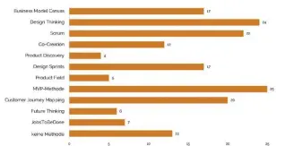  ??  ?? INNOVATION­SENTWICKLU­NG: MVP, Design Thinking und Scrum sind laut einer Studie von Flyacts die beliebtest­en agilen Methoden.