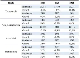  ??  ?? Fonte: SRM su Drewry Shipping Consultant­s, 2020 Previsioni traffico container lungo le maggiori rotte Est-Ovest (migliaia di TEU)