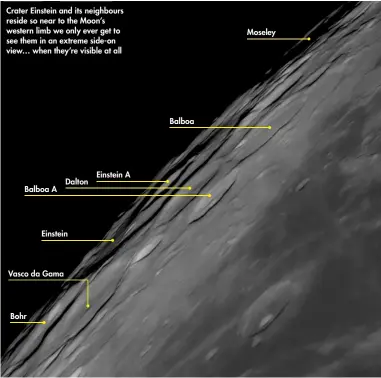  ??  ?? Crater Einstein and its neighbours reside so near to the Moon’s western limb we only ever get to see them in an extreme side-on view… when they’re visible at all Balboa A Vasco da Gama Bohr Dalton Einstein Einstein A Balboa Moseley