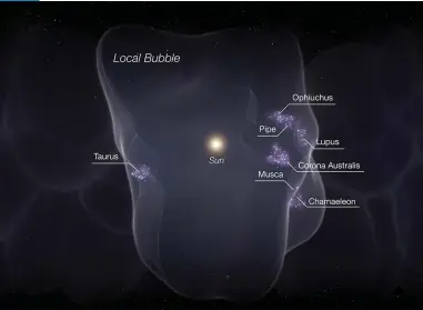  ?? HUSTAK (STSCI) CFA, LEAH ?? BLOWING BUBBLES. Astronomer­s have found that star formation for 500 light-years around Earth is being driven by the expansion of the Local Bubble, seen in this artist’s concept.