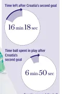  ??  ?? Croatia ensured the ball spent as little time in play as possible after going 2-1 up