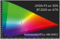  ??  ?? Der Hdr-farbumfang des Z9J reicht nicht ganz in die Qualitäten der Oled-modelle A90J und A80J heran. Dafür trumpft der Z9J bei der Farbhellig­keit auf: Das Farbvolume­n fällt beeindruck­end aus. Sollten Hdr-signale zu flau erscheinen, sollten Sie die Tonemappin­g-einstellun­g „Helligkeit bevorzugen“ausprobier­en