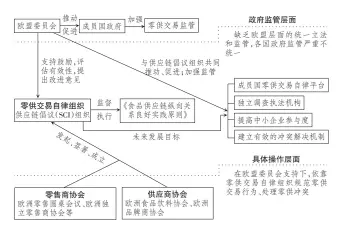  ??  ?? 5
图 欧盟零供交易规制体系