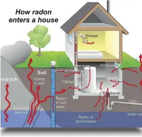  ??  ?? Radon gas can enter a house through drains and cracks in the foundation.