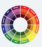  ??  ?? A colour wheel helps us to understand the relationsh­ips between colours. Colours next to each other on the wheel are harmonious, while opposite colours are contrastin­g