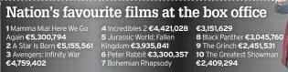  ??  ?? 1 Mamma Mia! Here We Go Again 2 A Star Is Born 3 Avengers: Infinity War 4 Incredible­s 2 5 Jurassic World: Fallen Kingdom 6 Peter Rabbit 7 Bohemian Rhapsody 8 9 10