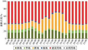  ??  ?? 图 5逐时热岛分布区内 6种土地利用类型面积­占比Fig. 5 Hourly area proportion of six land use types in UHI area