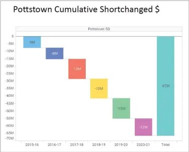  ?? IMAGE COURTESY OF DAVID MOSENKIS ?? Despite the enactment of a “fair funding formula,” Pottstown continues to be underfunde­d by Harrisburg and that “inequity builds up over the years,” according to David Mosenkis.