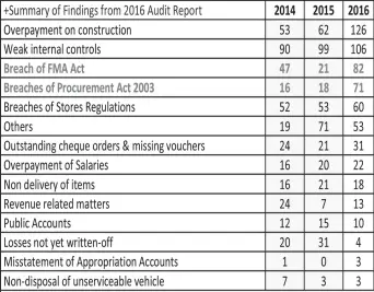  ??  ?? Table showing summary of the findings from the 2016 Auditor General’s Report