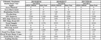  ??  ?? SUNFLOWER SEED OIL PRODUCTION TO REMAIN AT , MT IN MARKETINGY­EAR 1 1