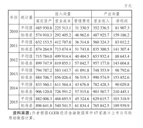  ??  ?? 表3 2010—2015
年投入产出指标的描述­性统计