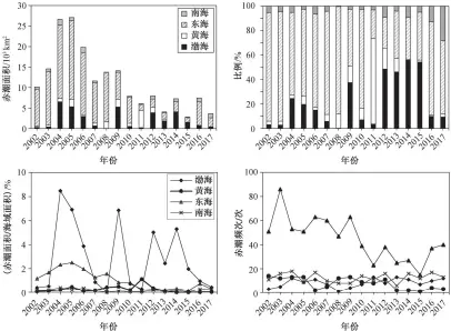  ??  ?? Fig. 2图 2 2002—2017 年各海区赤潮频次与赤­潮面积所占比例Pro­portion of red tide frequency and red tide area in various sea areas from 2002 to 2017