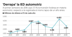  ?? Fuente: Secretaría de Economía ??