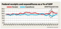  ??  ?? (Data have been offset by one year to account for the fact that each incoming administra­tion inherits the budget for its first year from the previous administra­tion). All of the data is expressed as a percentage of gross national product. The gross...