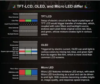  ??  ?? A cross-section of LCD, OLED, and MicroLED display layouts