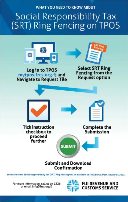  ?? Source: FRCS ?? In this week’s Tax Talk, the Fiji Revenue and Customs Service will focus on the processes involved in lodging SRT Ring Fencing on TPOS.