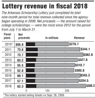  ?? SOURCE: Arkansas Scholarshi­p Lottery reports ?? Arkansas Democrat-Gazette