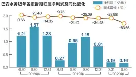  ??  ?? 近年来，巴安水务的归属净利润­同比增速不断下降，今年上半年的增速降幅­达到83.66%数据来源：公司公告 刘红梅制图