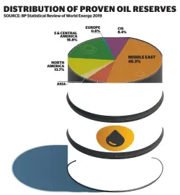  ?? SOURCE: BP Statistica­l Review of World Energy 2019 ??