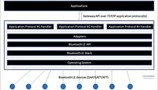  ??  ?? Figure 5: Gateway logical architectu­re