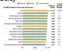  ?? AP ?? Performanc­e benchmarks: industries - sectors of the Standard &amp; Poor’s 500 index; internatio­nal stocks - MSCI indexes; bond returns - Barclays Capital and BofA Merrill Lynch indexes. Source: FactSet Data through Feb. 7