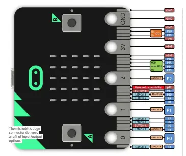  ??  ?? The micro:bit’s edge connector delivers a raft of input/output options.