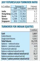  ??  ?? Numbers for countries except India do not include single stock futures, As on Jan 11, 2018 Source: Bloomberg/Asifma