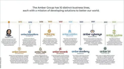  ?? ?? A timeline of the start of every company in the Amber Group.