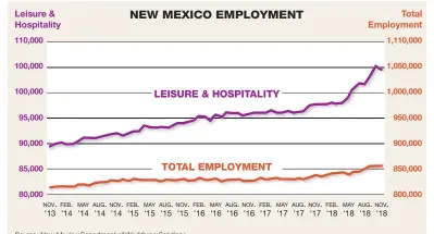  ?? C. CUNNINGHAM/JOURNAL ?? Source: New Mexico Department of Workforce Solutions