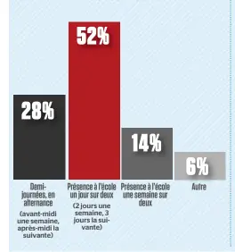  ??  ?? Advenant une rentrée scolaire à temps partiel AU PRIMAIRE, quel serait selon vous le meilleur scénario quant à l’organisati­on de l’horaire ?