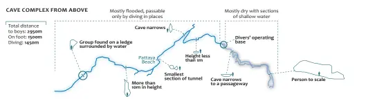  ??  ?? Cross-section of the cave taken from 1986 survey. Source: French Federation of Speloelogy, Rajabht Mahasaeakh­am University, BBC, Digitalay