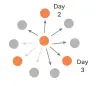  ??  ?? 3 contacts per day X 1/3 chance of infection on contact X 3-day infectious period = R0 of 3