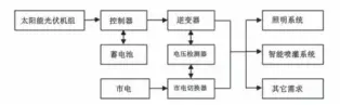  ??  ?? 图 5 太阳能供电系统示意图